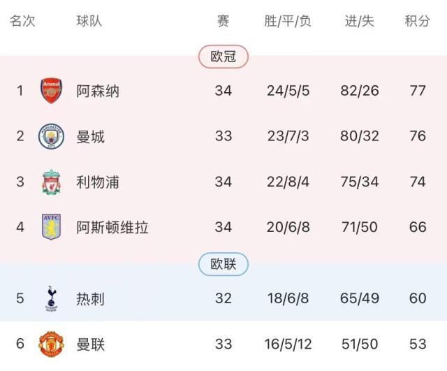 球探体育即时比分比分-四不可挡！曼城4比0横扫布莱顿，4连冠概率超七成