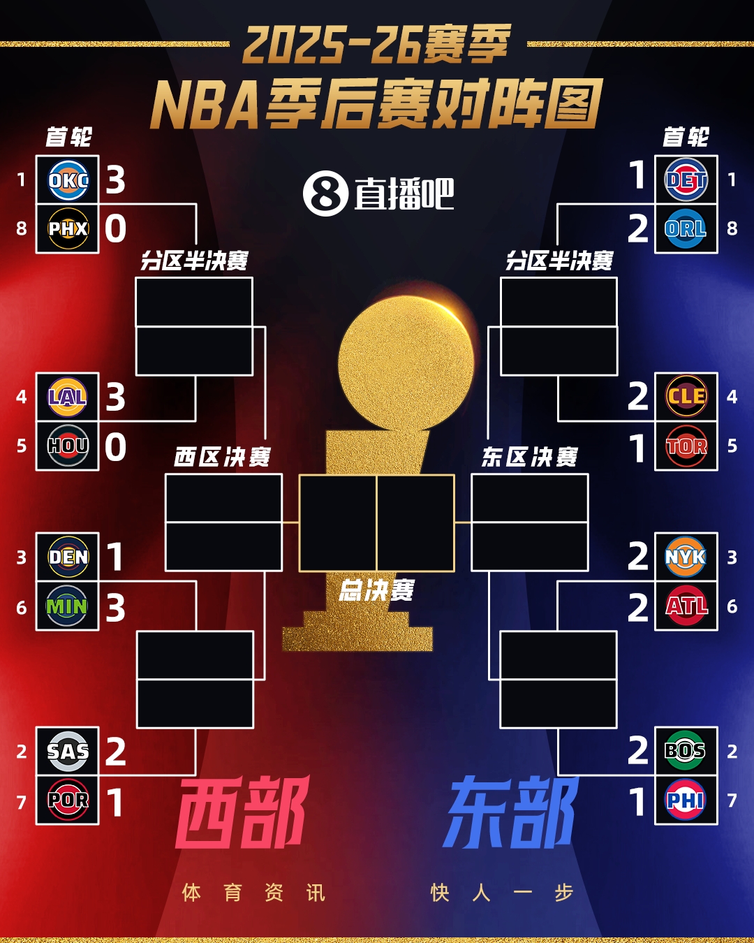 球探体育即时比分比分-夺冠大热火箭&amp;掘金几近淘汰 60胜活塞遭压制！首轮过半如何评价？